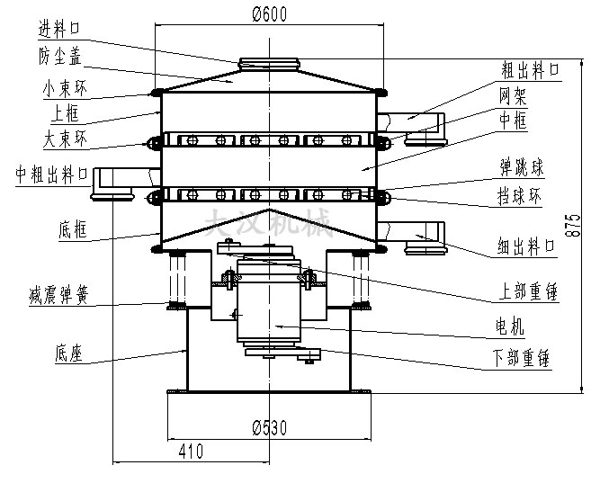 旋振篩結構圖：進料口，防塵蓋，大束環，網架，擋球環，底框。