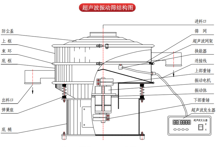 超聲波振動篩由進料口，篩網，防塵蓋，網架，出料口束環，加重塊，彈簧，機座，振動電機，下部重錘等部件組成。