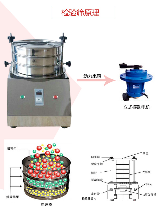 檢驗篩電機運作軌跡圖，結構圖，以及工作原理展示圖