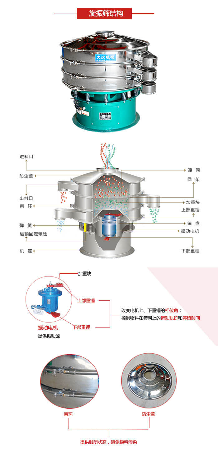 圓篩機結(jié)構(gòu)展示：進料口，出料口，篩網(wǎng)，網(wǎng)架，束環(huán)，彈簧，篩盤等