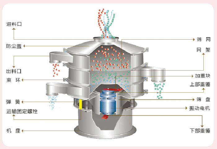 顆粒振動篩技術參數與結構：進料口，防塵蓋，出料口，束環，彈簧，運輸固定螺栓，機座，篩網，網架，加重塊，上部重錘，篩盤，振動電機，下部重錘。