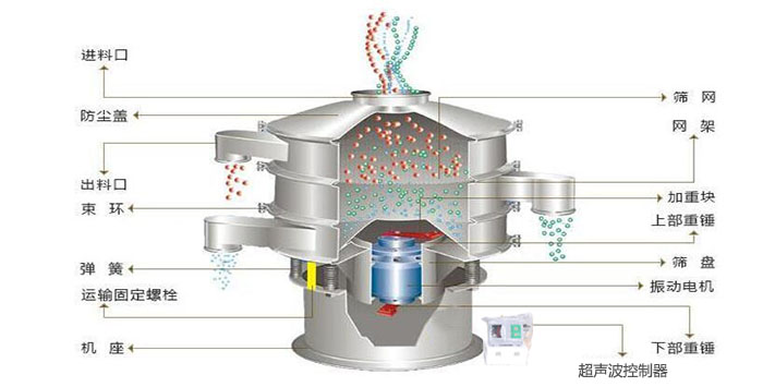 超聲波振動篩有進料口，篩網(wǎng)，防塵蓋，網(wǎng)架，出料口束環(huán)，加重塊，彈簧，機座，振動電機，下部重錘,超聲波控制器等部件。