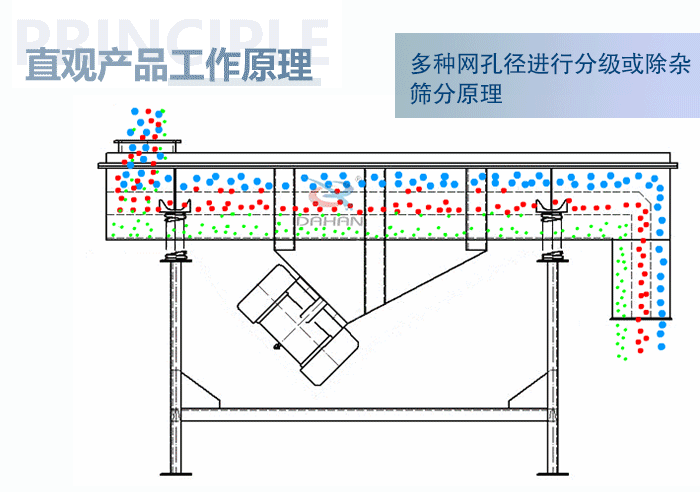 直觀方形振動篩工作原理：多種網孔徑進行分級或除雜篩分原理。