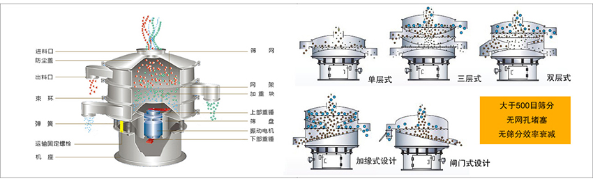 化工振動(dòng)篩主要由:進(jìn)料口,篩網(wǎng),出料口,防塵蓋,網(wǎng)架,加重塊,上部重錘,篩盤(pán),下部重錘,振動(dòng)電機(jī),彈簧,機(jī)座,運(yùn)輸固定螺栓等部件組成。