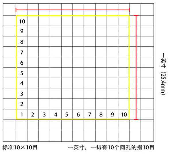標(biāo)準(zhǔn)10*10目,一英寸(25.4mm),一排有10個網(wǎng)孔的指10目